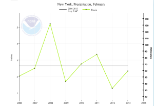 Precipitation NYS (2006-2014)